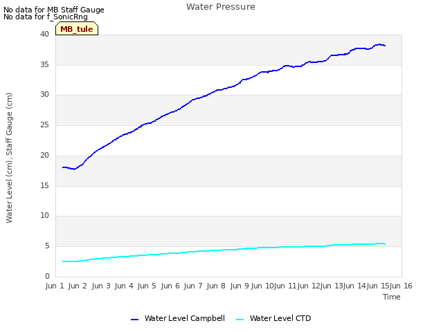 plot of Water Pressure