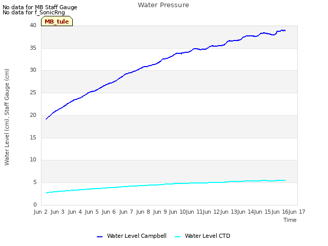 plot of Water Pressure