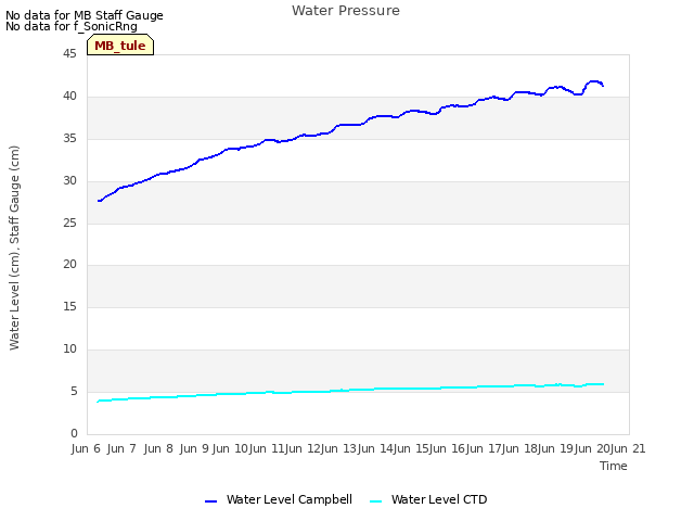 plot of Water Pressure