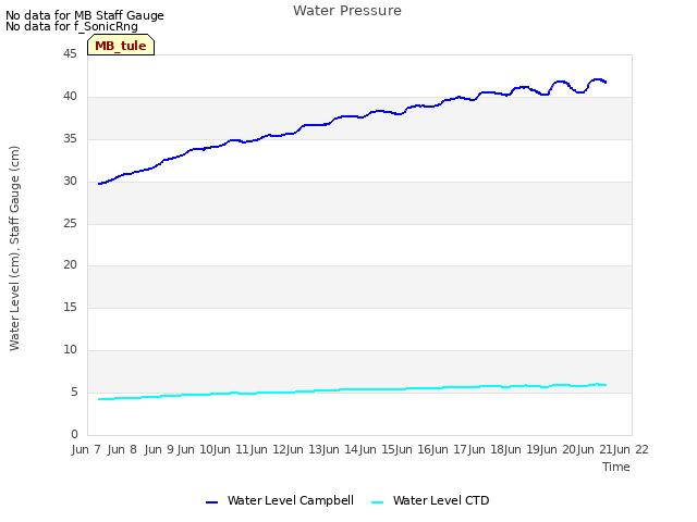 plot of Water Pressure