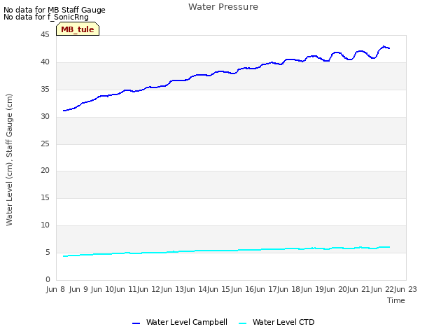 plot of Water Pressure