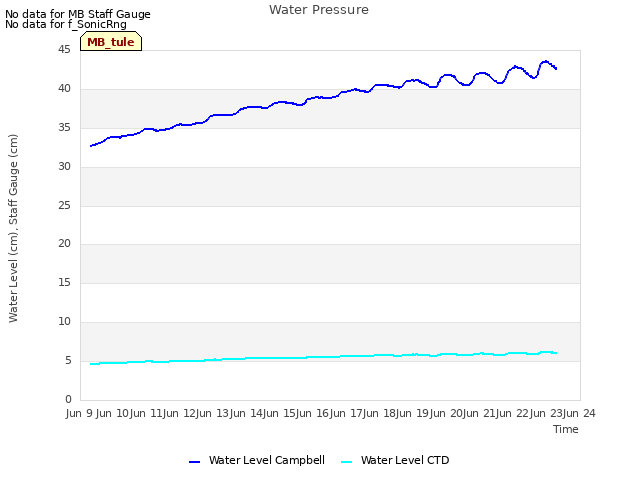 plot of Water Pressure