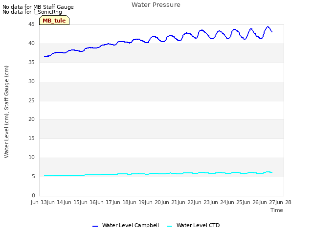 plot of Water Pressure