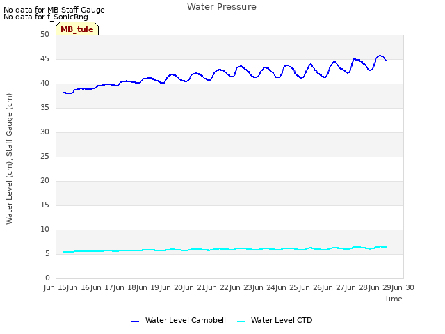 plot of Water Pressure