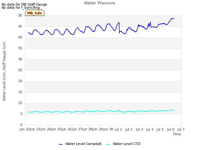 plot of Water Pressure