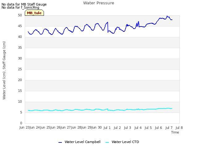 plot of Water Pressure