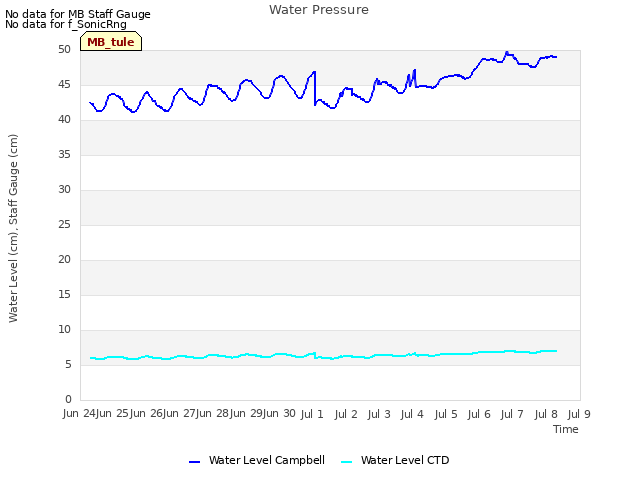 plot of Water Pressure