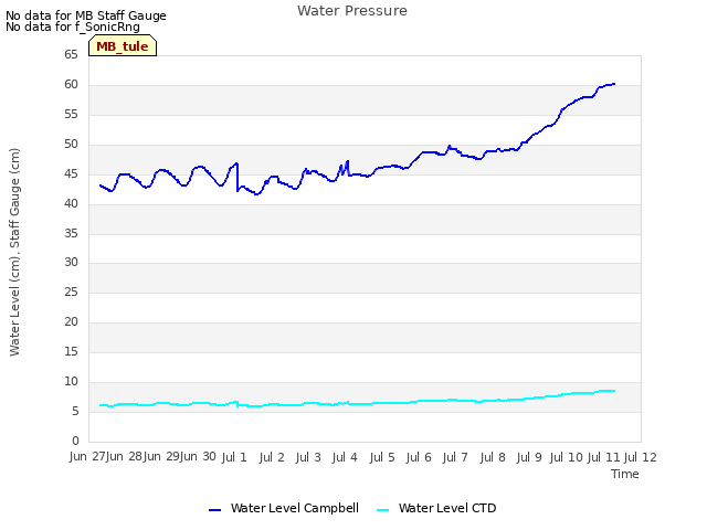 plot of Water Pressure