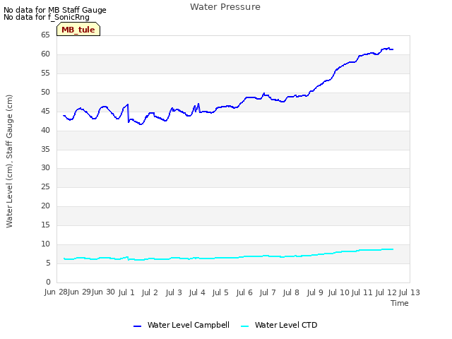 plot of Water Pressure