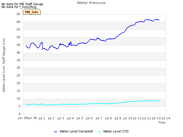 plot of Water Pressure