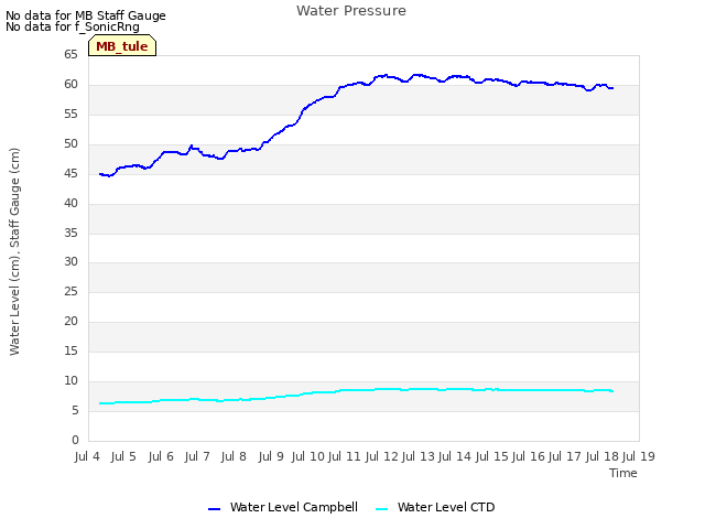 plot of Water Pressure