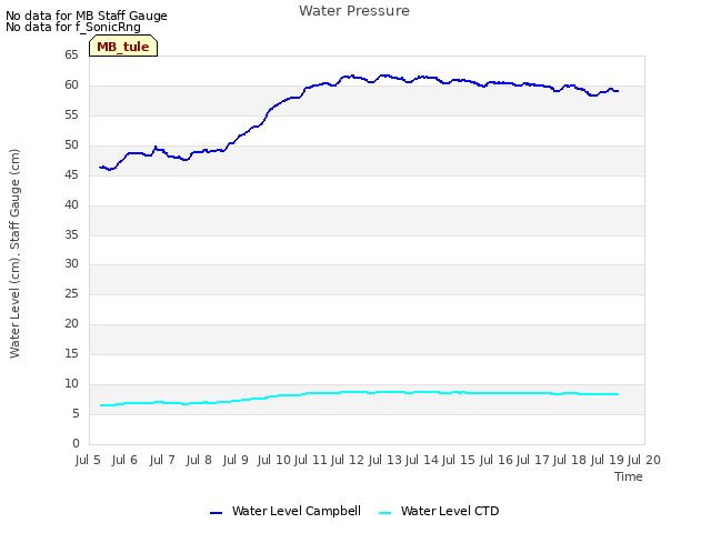 plot of Water Pressure