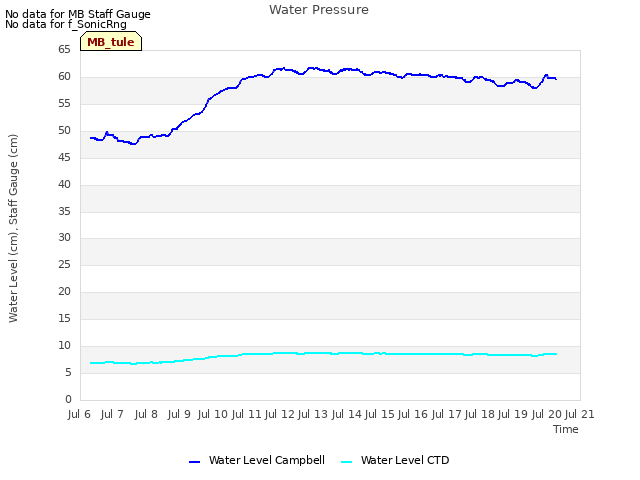 plot of Water Pressure