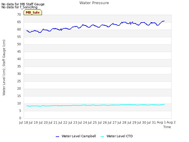 plot of Water Pressure