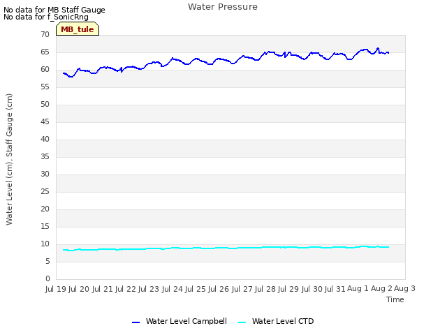 plot of Water Pressure