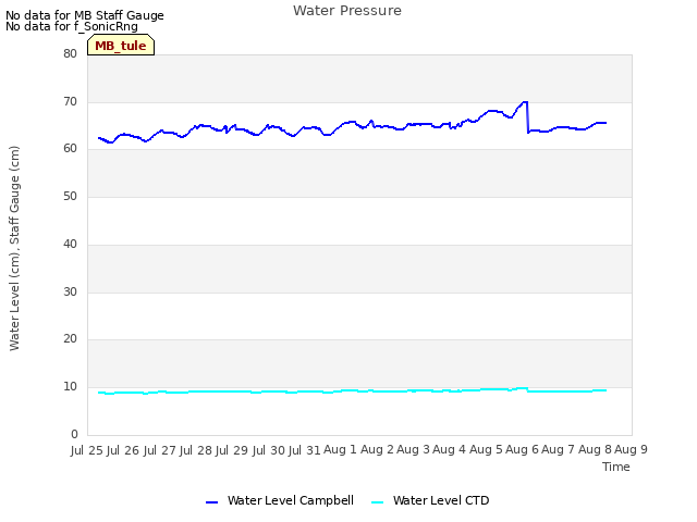 plot of Water Pressure