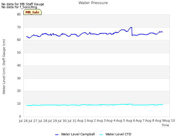 plot of Water Pressure