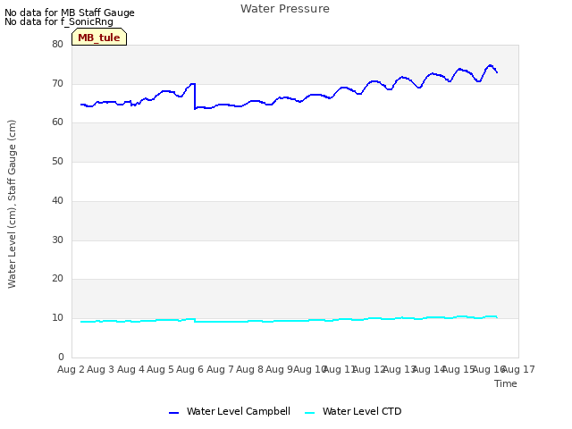 plot of Water Pressure