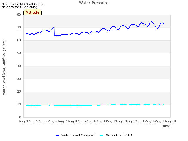 plot of Water Pressure