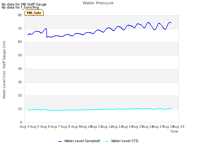 plot of Water Pressure