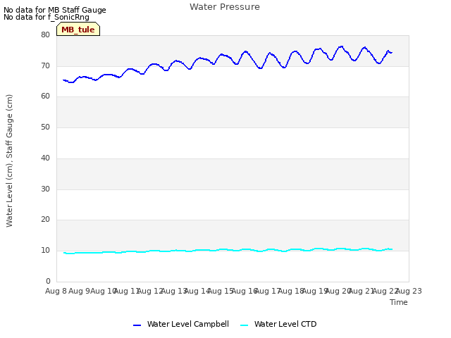 plot of Water Pressure