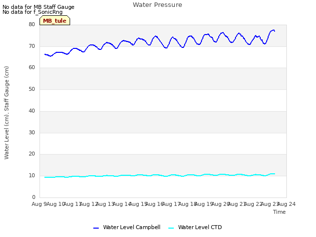 plot of Water Pressure