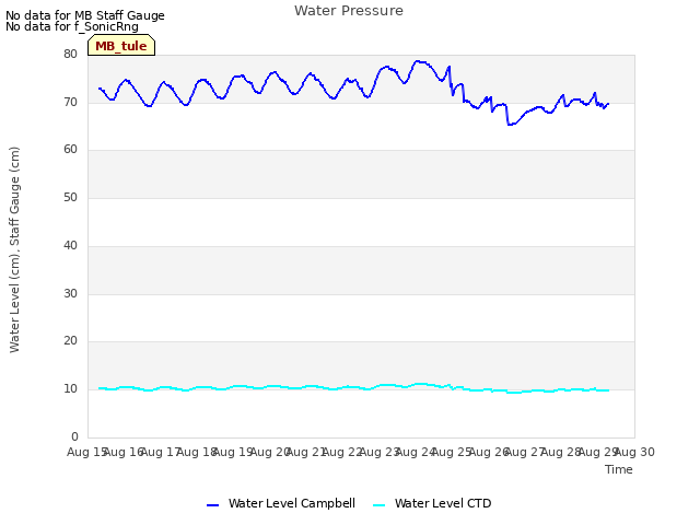 plot of Water Pressure