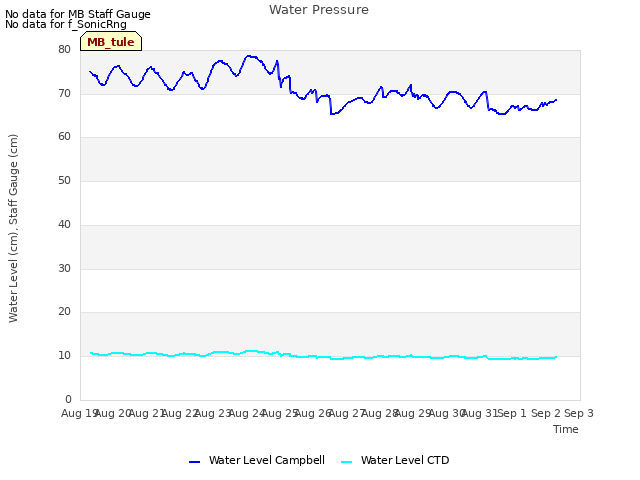 plot of Water Pressure