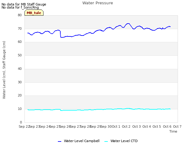 plot of Water Pressure