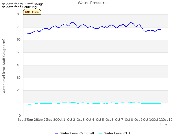 plot of Water Pressure