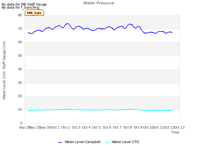 plot of Water Pressure