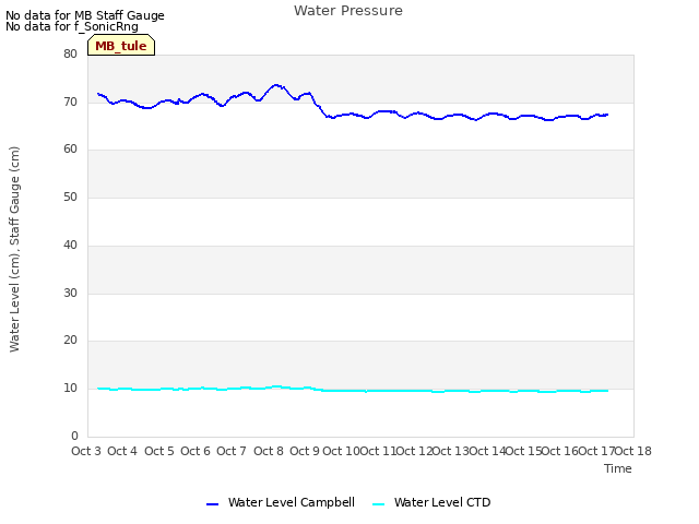 plot of Water Pressure