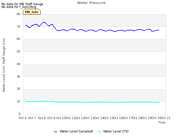 plot of Water Pressure