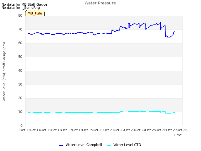 plot of Water Pressure