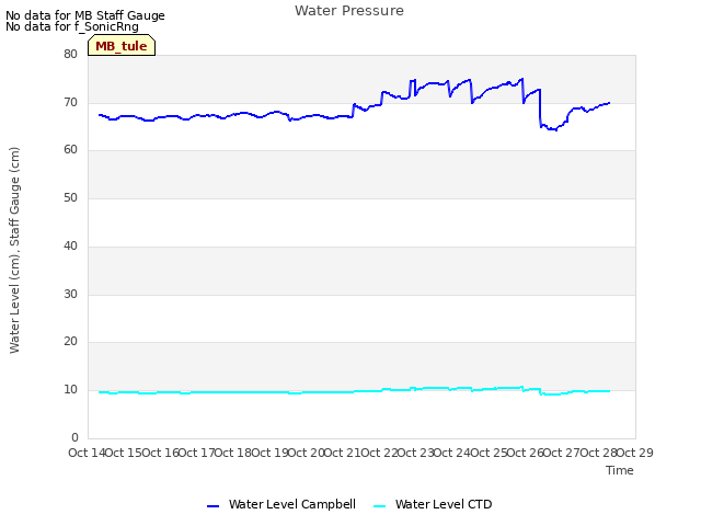 plot of Water Pressure