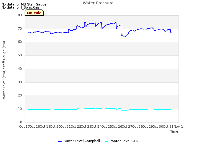 plot of Water Pressure