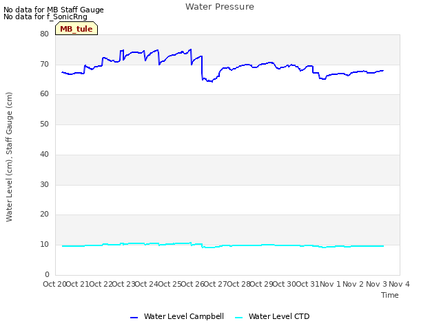 plot of Water Pressure