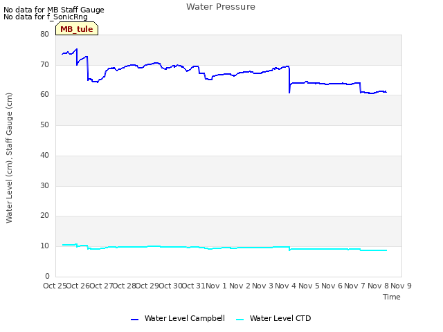 plot of Water Pressure