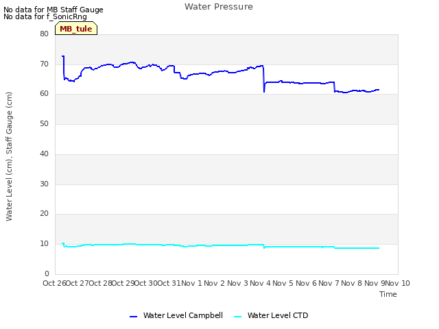 plot of Water Pressure