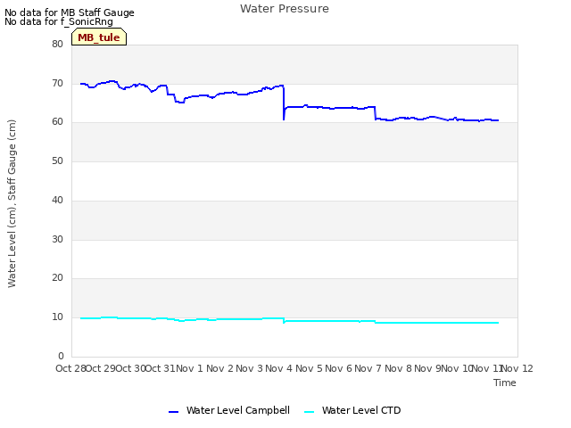 plot of Water Pressure