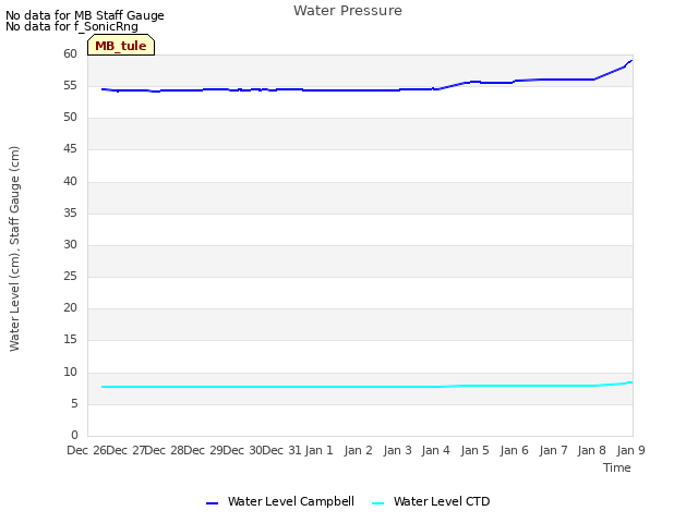 plot of Water Pressure