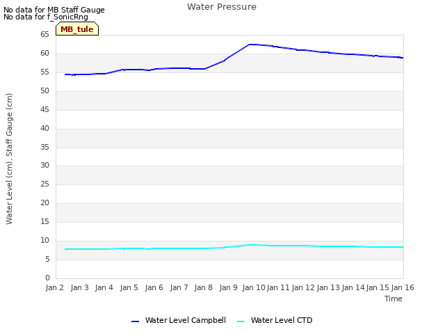 plot of Water Pressure