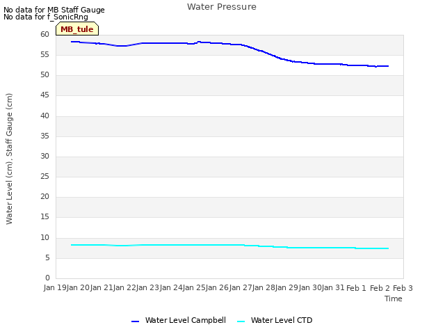 plot of Water Pressure