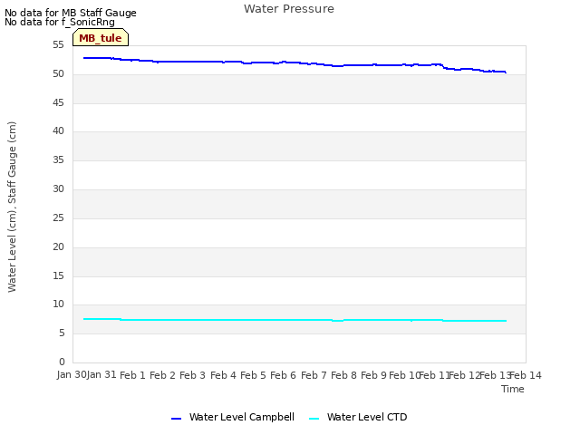 plot of Water Pressure