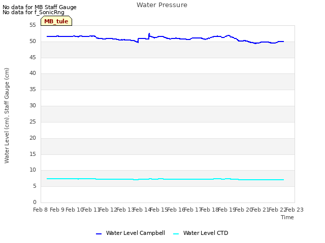 plot of Water Pressure