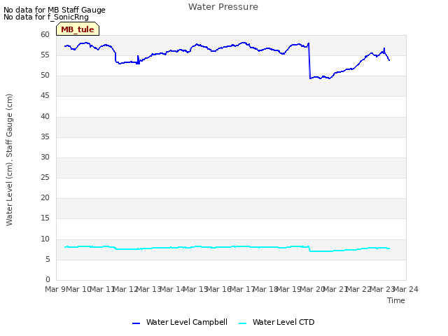 plot of Water Pressure