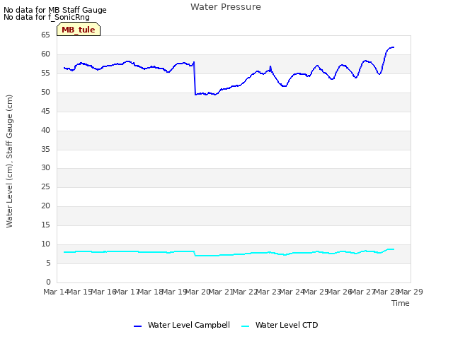 plot of Water Pressure