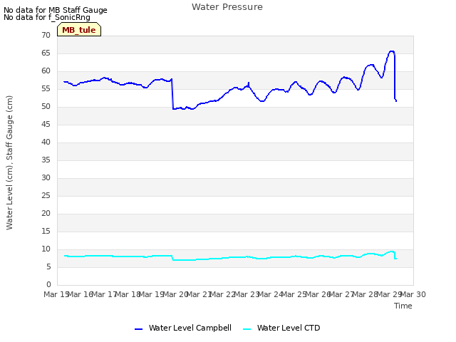 plot of Water Pressure