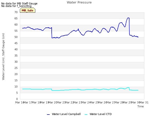 plot of Water Pressure