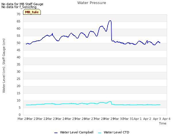 plot of Water Pressure